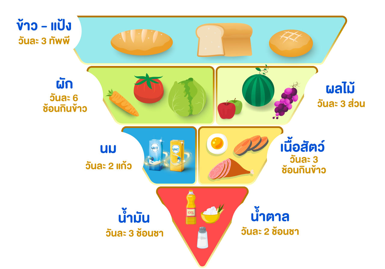 โภชนาการเด็ก, ธงโภชนาการ, ปริมาณอาหารเด็ก , อาหารที่เหมาะสมกับเด็ก 1-3 ปี, อาหารเด็ก 1 ขวบ, อาหารเด็ก 2 ขวบ, อาหารเด็ก 3 ขวบ, อาหารเด็ก 1-3 ขวบ, ตารางอาหารเด็ก 1-3 ขวบ, อาหารที่เด็กควรกิน, เด็กกินอะไรดี  