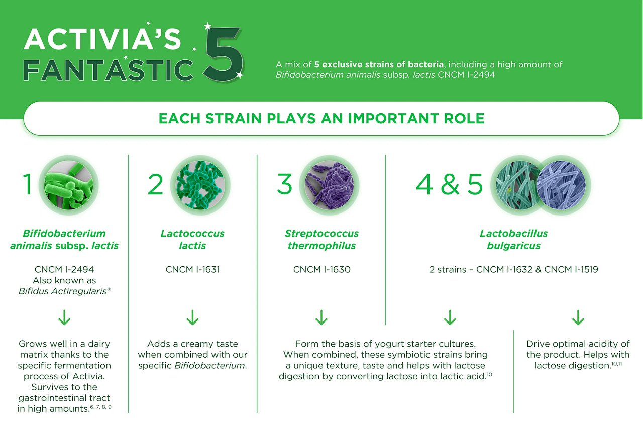 chart of activias fantastic five