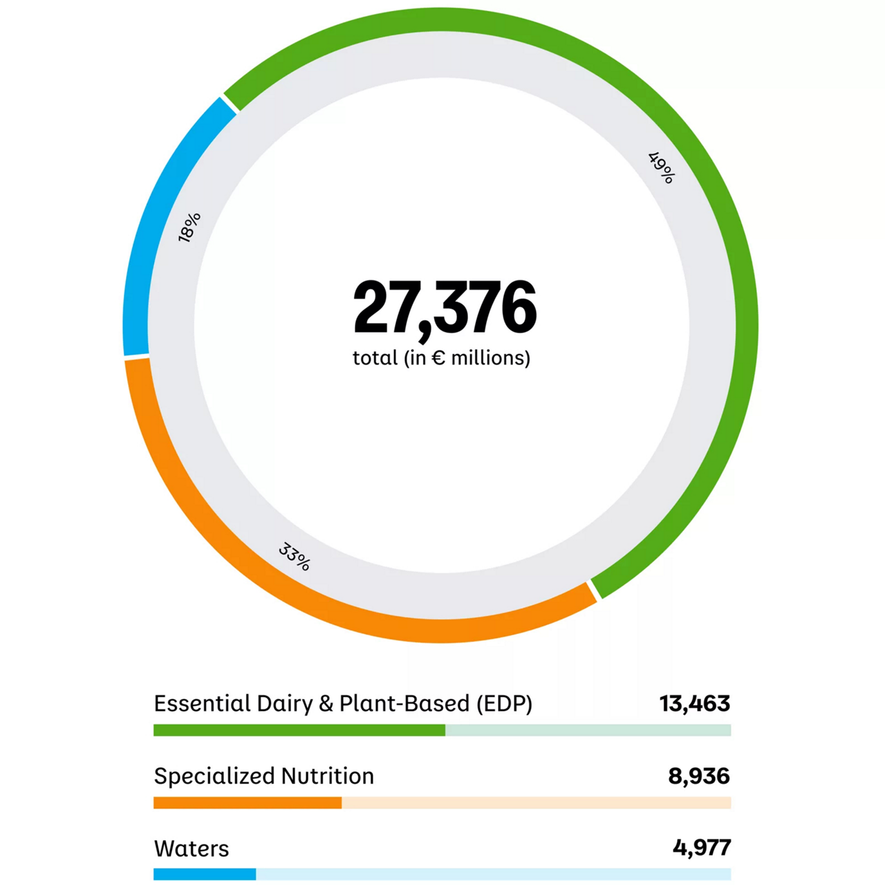 Grafico di vendite per categoria Gruppo Danone 2024