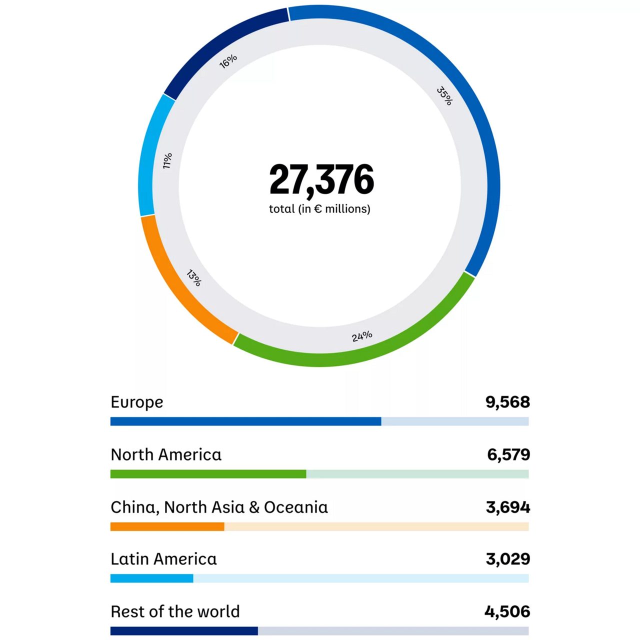 Grafico di vendite per zona Gruppo Danone 2024