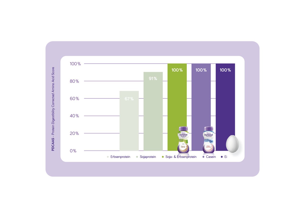 Fortimel PlantBased Graphic