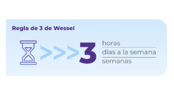 regla de 3 de wessel