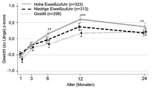 Grafik Gewichtszunahme Saeuglinge Eiweisszufuhr