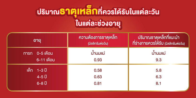 ปริมาณธาตุเหล็กที่ควรได้รับในแต่ละวันของเด็กในช่วงอายุต่างๆ