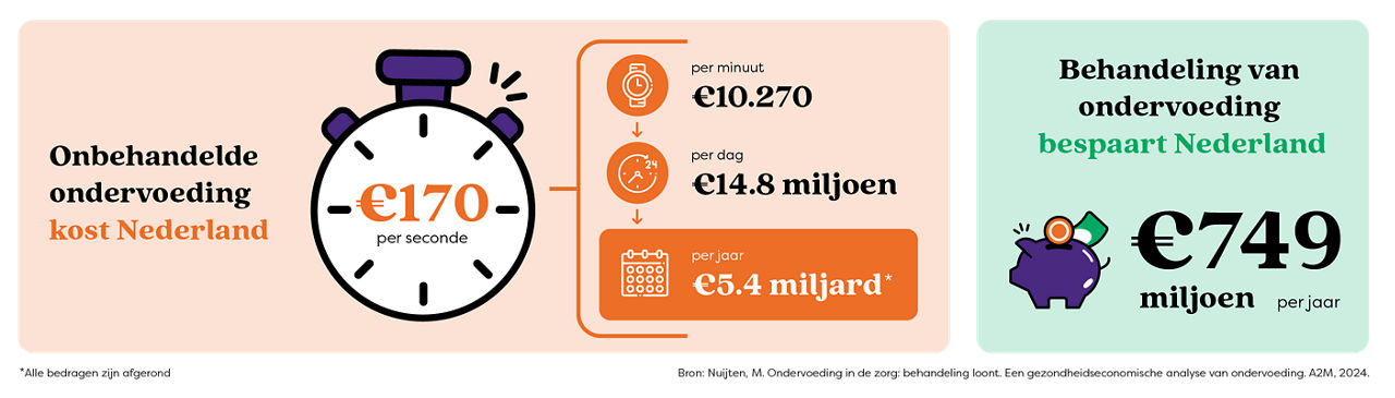 Infographic Ondervoeding op het menu