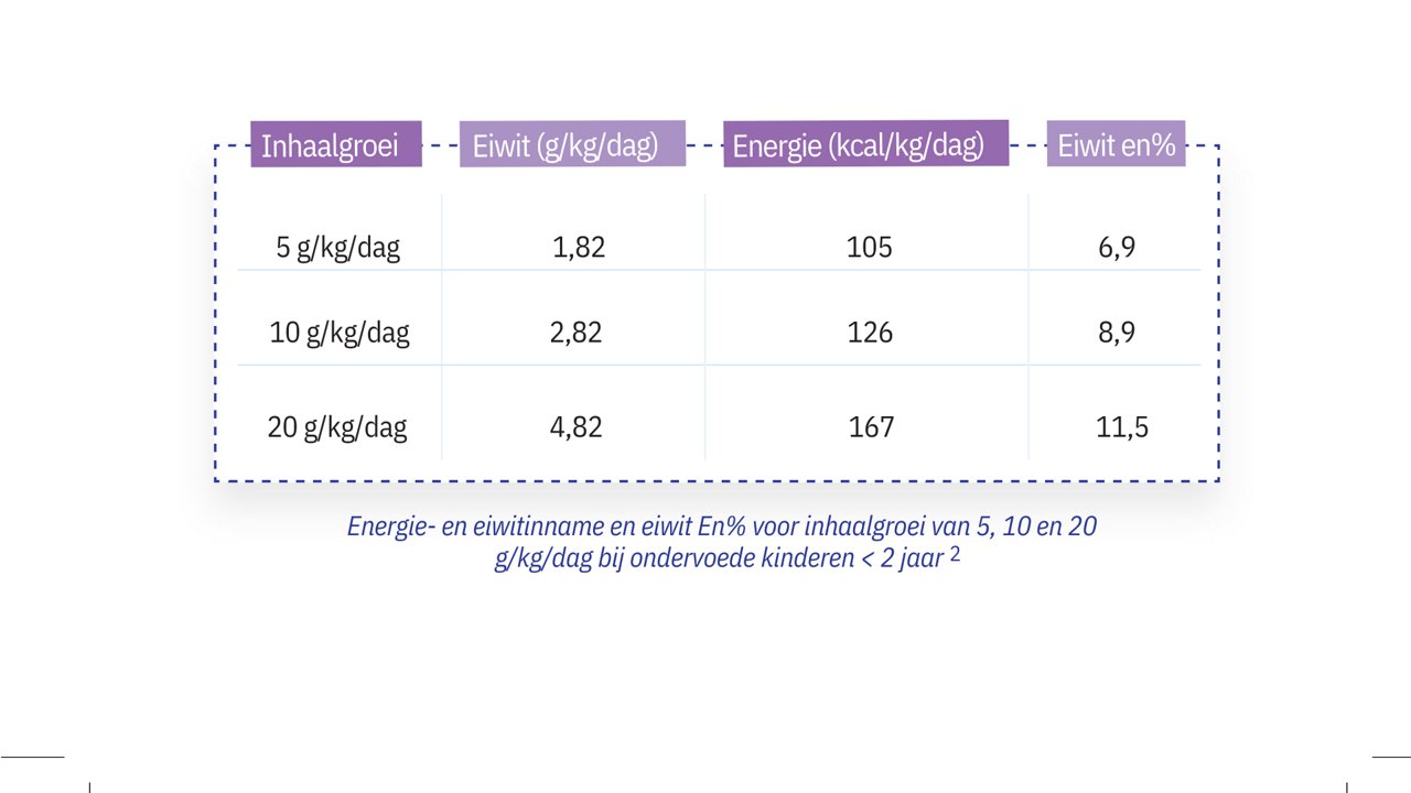 Totale hoeveelheid eiwit (gram) x 4 kcal Energiepercentage eiwit = x 100% Totale hoeveelheid energie (kcal) - 14