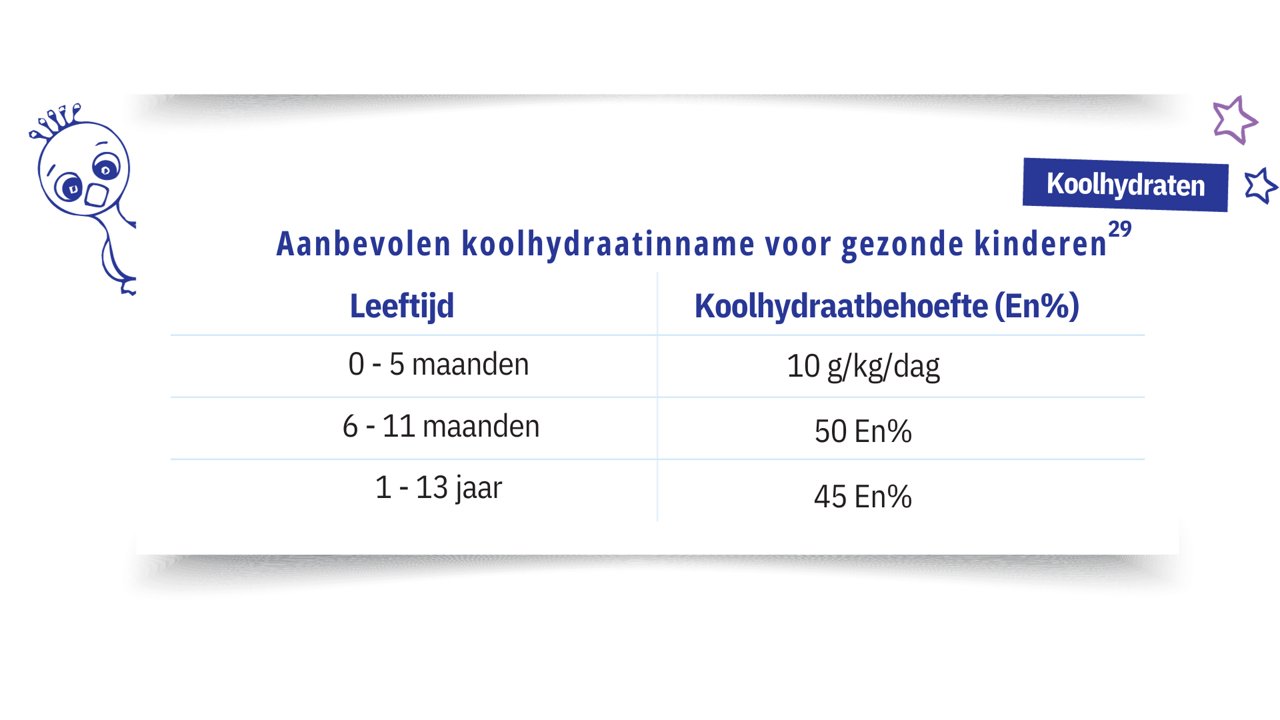 Totale hoeveelheid eiwit (gram) x 4 kcal Energiepercentage eiwit = x 100% Totale hoeveelheid energie (kcal) - 4