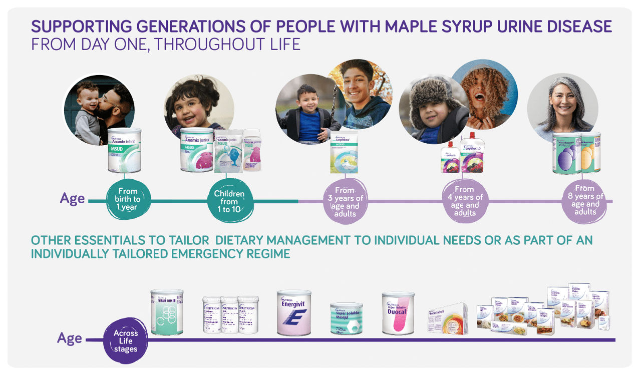 MSUD product journey