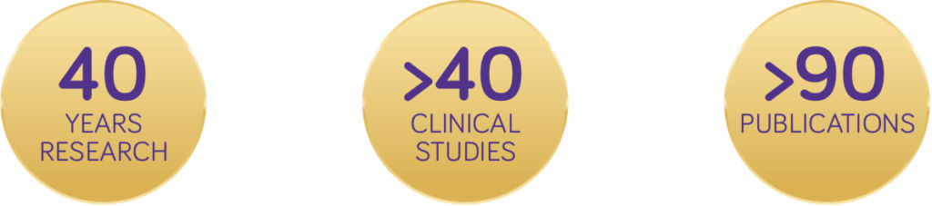 40 years research, >40 clinical studies & >90 publications