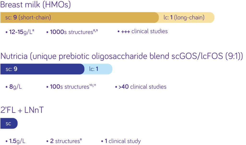 HMO vs Nutricia’s prebiotic oligosaccharide