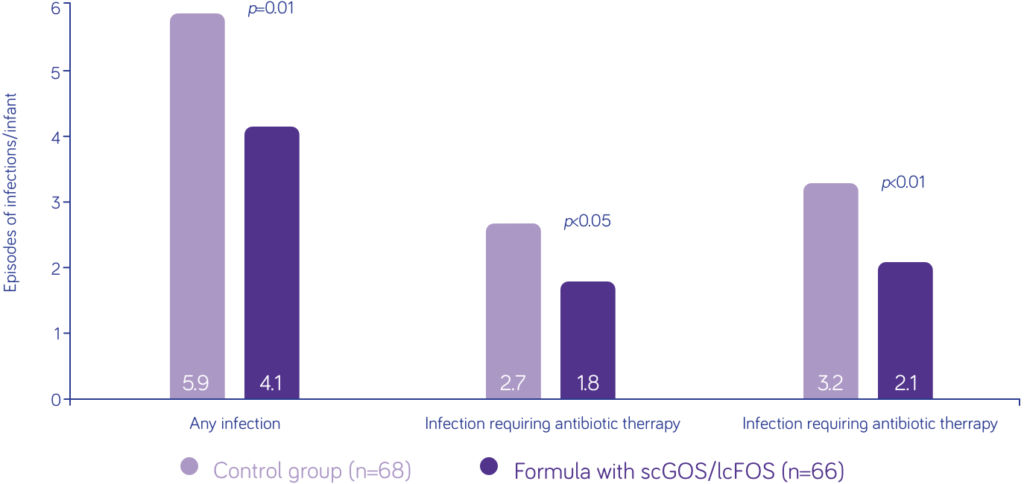 Reduce incidence of allergic symptoms