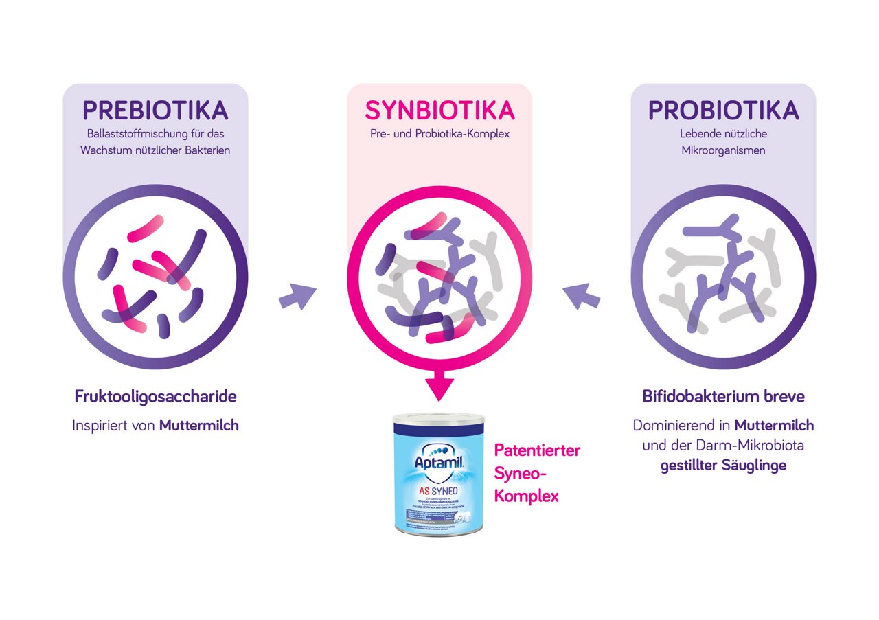Prebiotika, Synbiotika und Probiotika werden mit grafischen Bakterien und einer Aptamil AS Syneo-Dose erläutert.