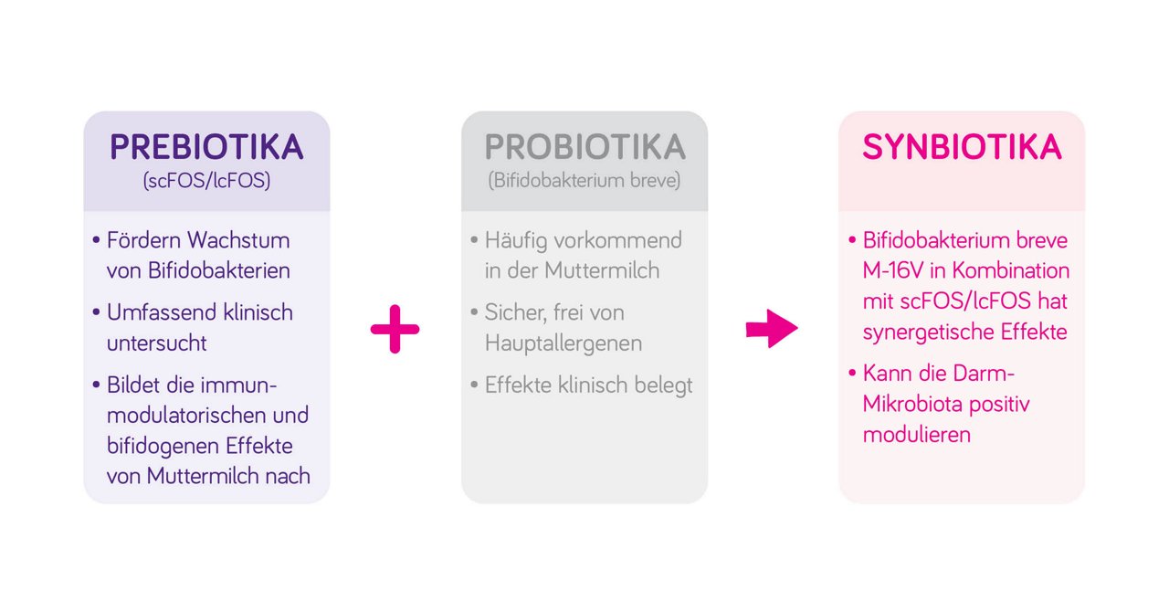 Prebiotika und Probiotika ergeben Synbiotika mit synergistischen Effekten zur positiven Modulation der Darm-Mikrobiota.