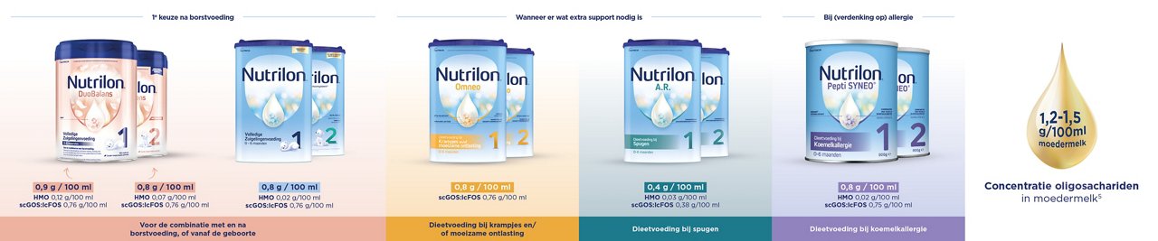 Nutrilon babyvoeding assortiment met DuoBalans, Nutrilon 1 en 2, Omneo, A.R. en Pepti SYNEO voor verschillende voedingsbehoeften van baby’s.