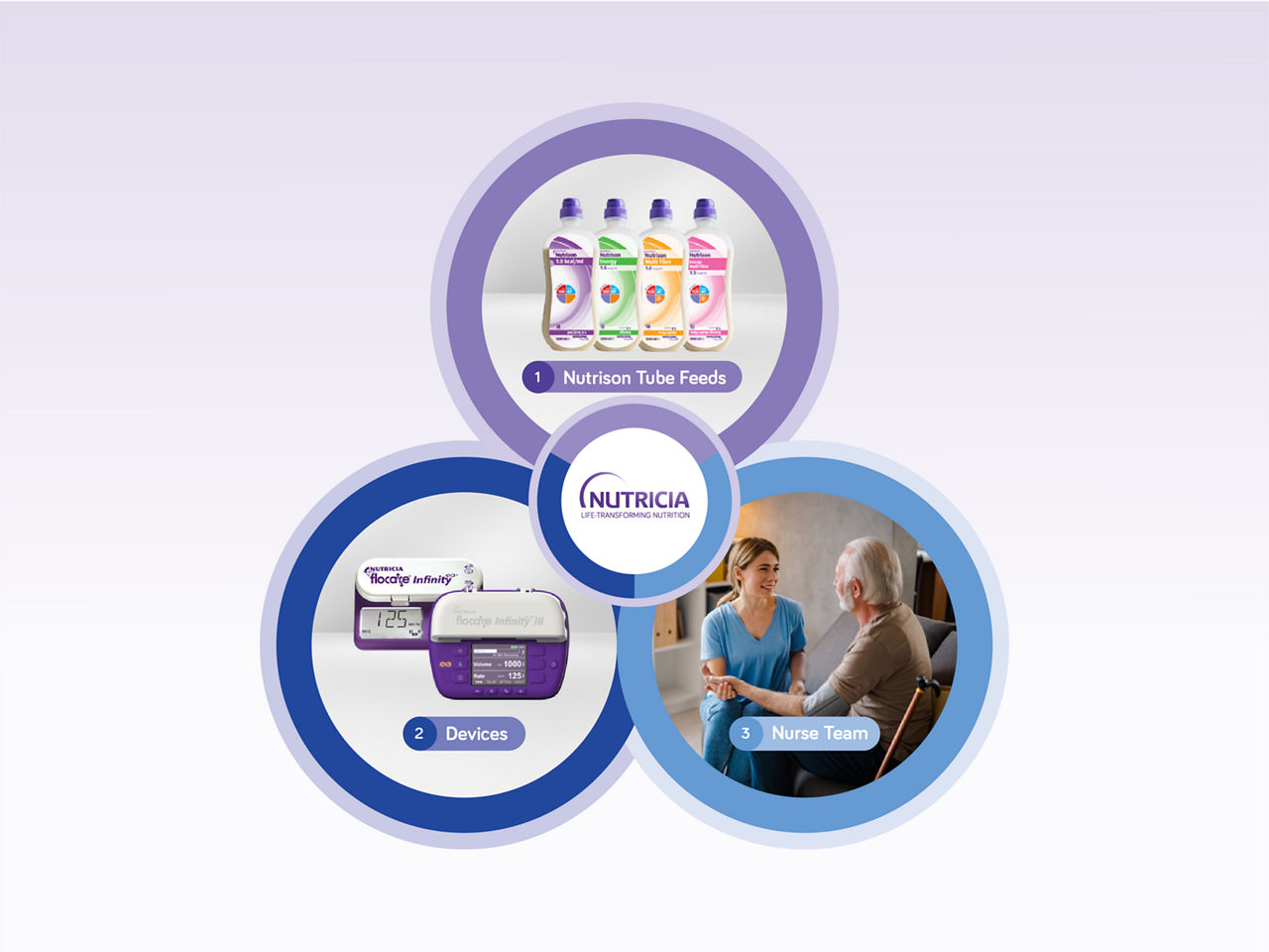 3in1 circles: Nutrison Tube Feeds, Devices, Nurse Team