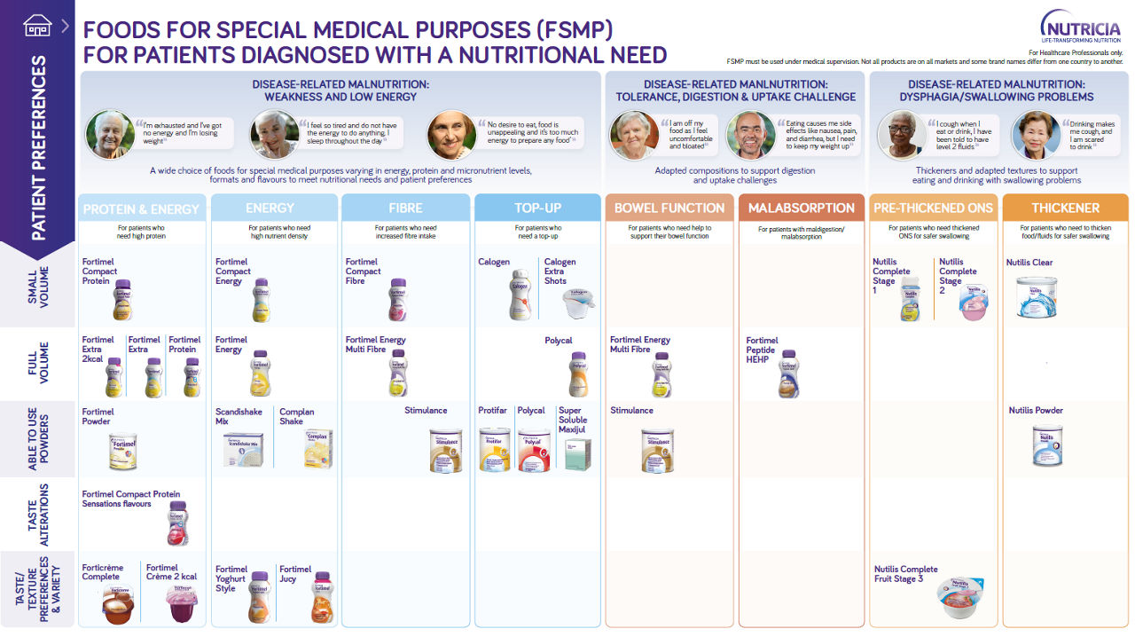 Nutricia Frailty & Disease Related Malnutrition Product Fortimel Compact  Energy