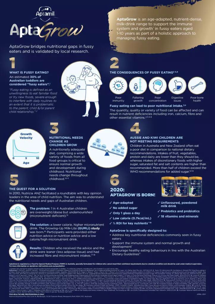 AptaGrow is a nutrient-dense supplement designed to support the growth and immunity of children aged 1–10 years. The poster highlights the challenges of fussy eating, its consequences, and the importance of tailored nutrition. Key visuals include illustrations of children, nutritional icons, and product packaging. Visible text includes '2020: AptaGrow is born!' and '1–10 years'.
