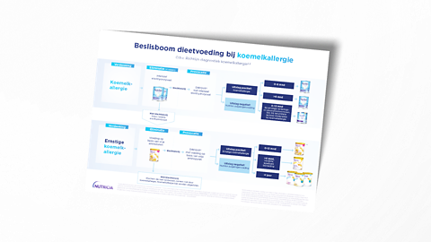 Beslisboom dieetvoeding bij koemelkallergie