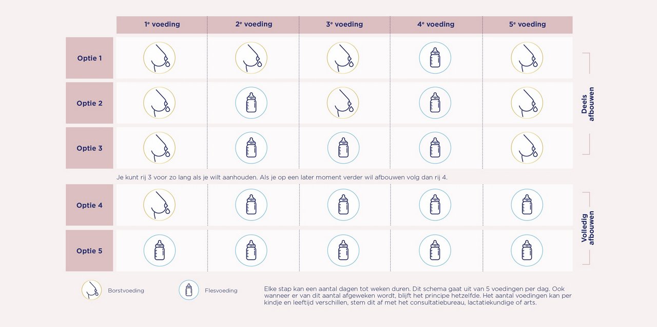 Borstvoeding afbouwschema