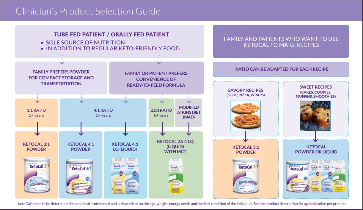 nutricia-ketogeen-product-selectie