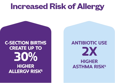 risk of allergy