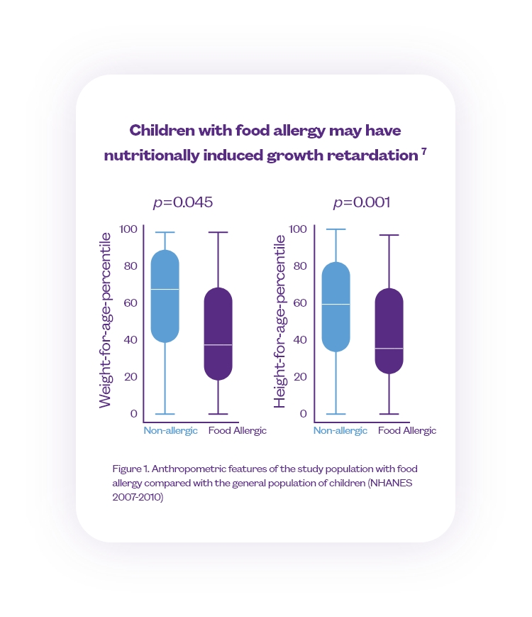 Allergy and growth