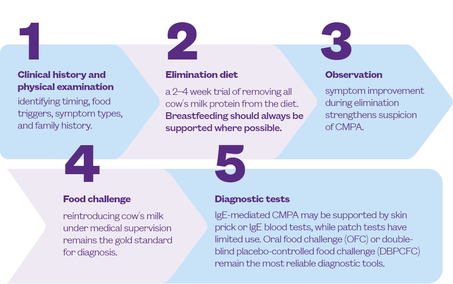 Diagnosis approach
