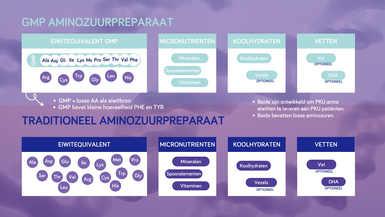 What is the difference between GMP and traditional amino acid?