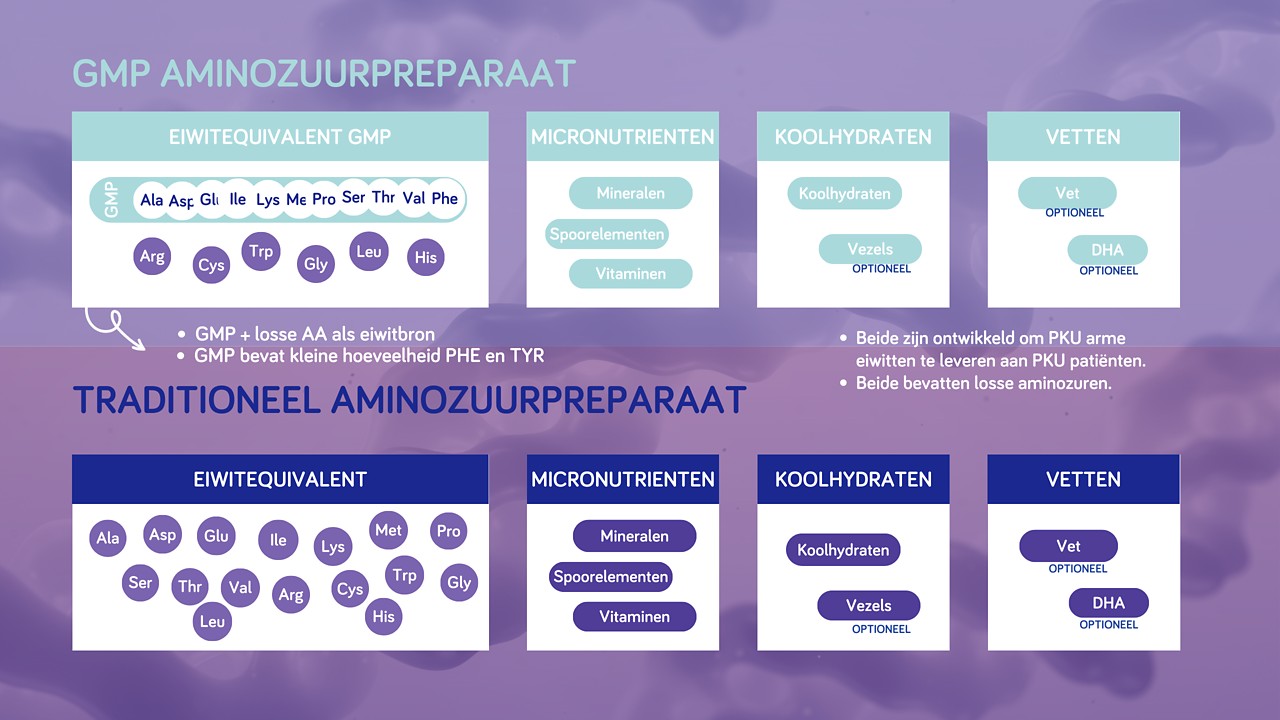 What is the difference between GMP and traditional amino acid?
