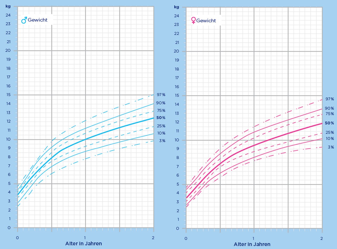 Perzentilkurven Gewicht für Jungen und Mädchen
