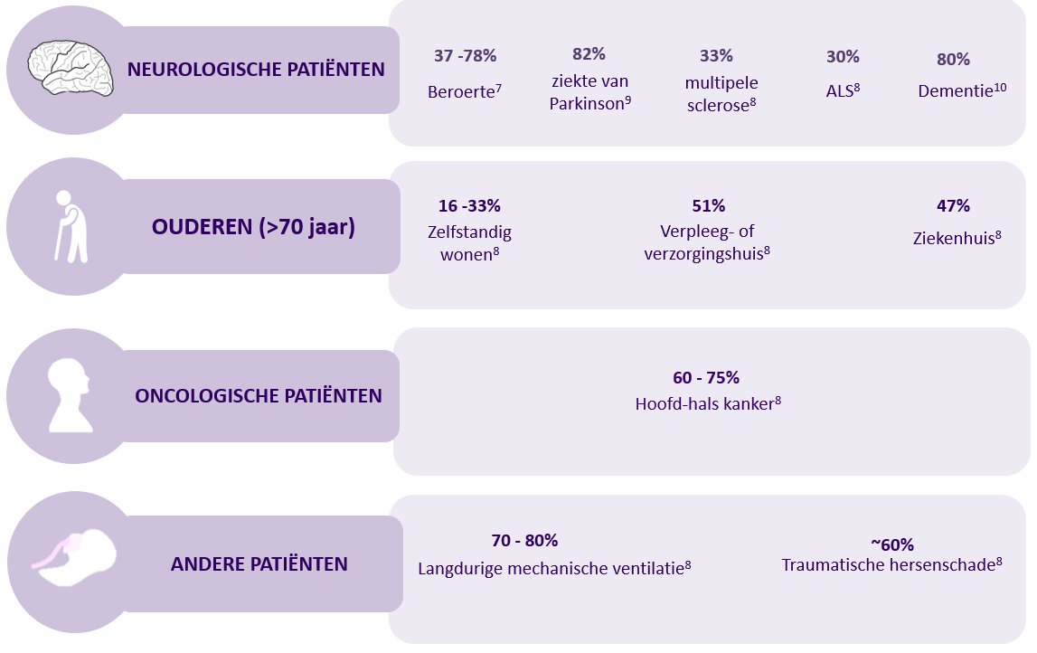 Prevalentie-van-dysfagie-onder-diverse-patintengroepen-2