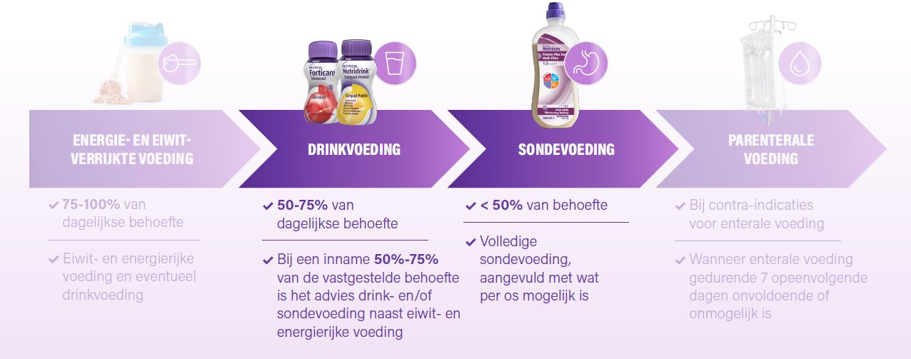 Overzicht medische voeding: energie- en eiwitverrijkte voeding, drinkvoeding, sondevoeding en parenterale voeding