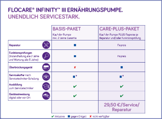 Flocare Infinity Service Packages