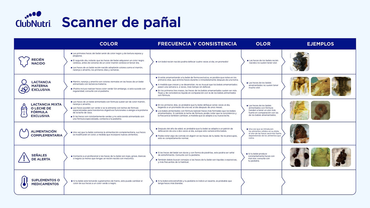 Tabla comparativa de las heces de bebé según tipo de alimentación