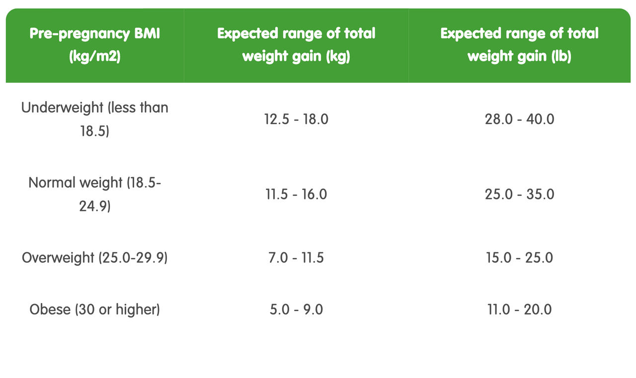 Pregnancy Weight Gain: Chart and Tips