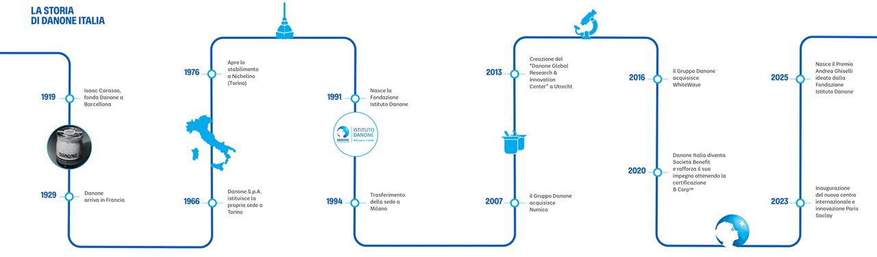 Grafico che mostra la storia di Danone in Italia suddivisa per anni e tappe