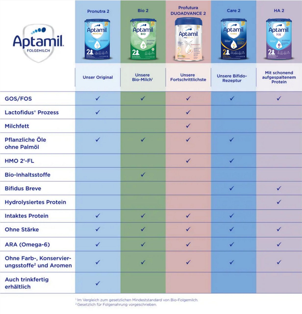 Produktvergleich Aptamil Milchnahrungen