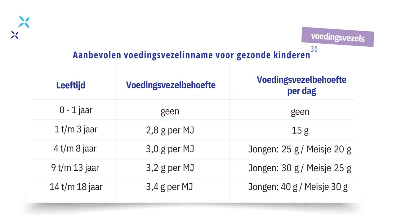 Totale hoeveelheid eiwit (gram) x 4 kcal Energiepercentage eiwit = x 100% Totale hoeveelheid energie (kcal) - 5