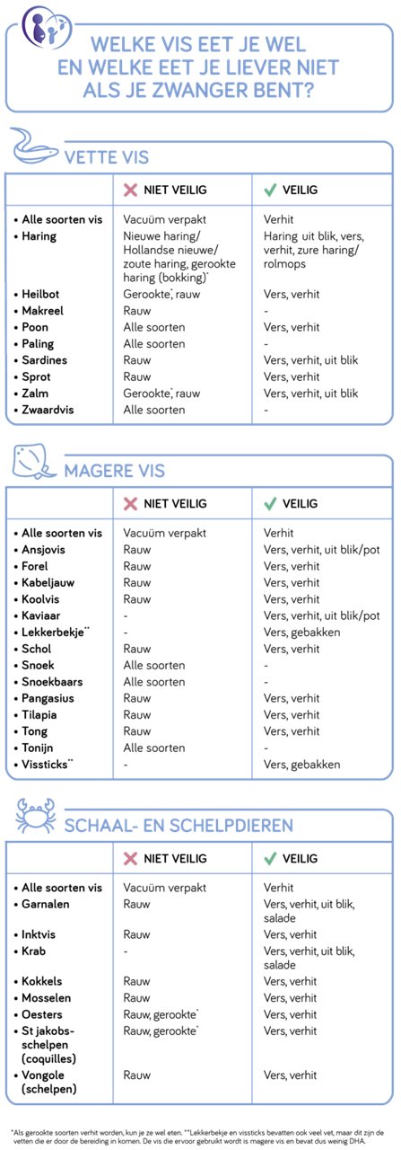 Vis zwanger