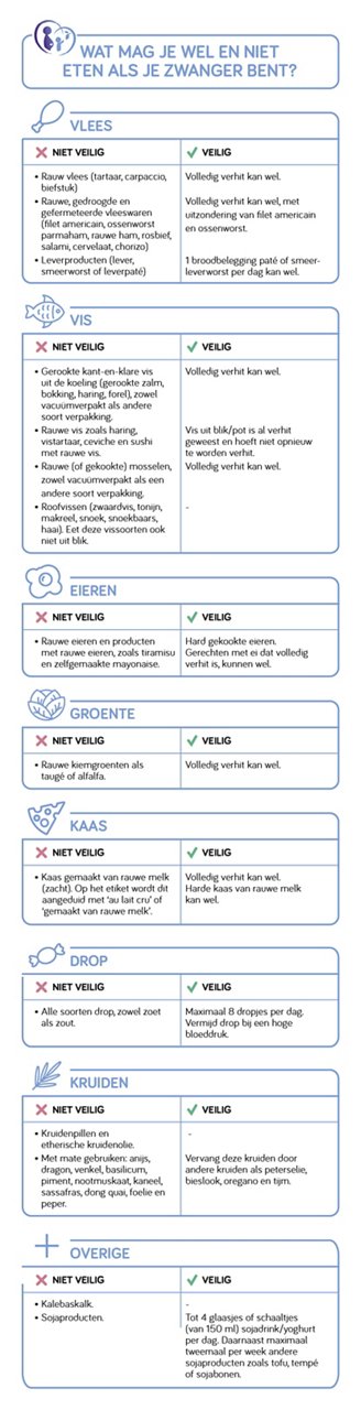 Eten tijdens zwangerschap
