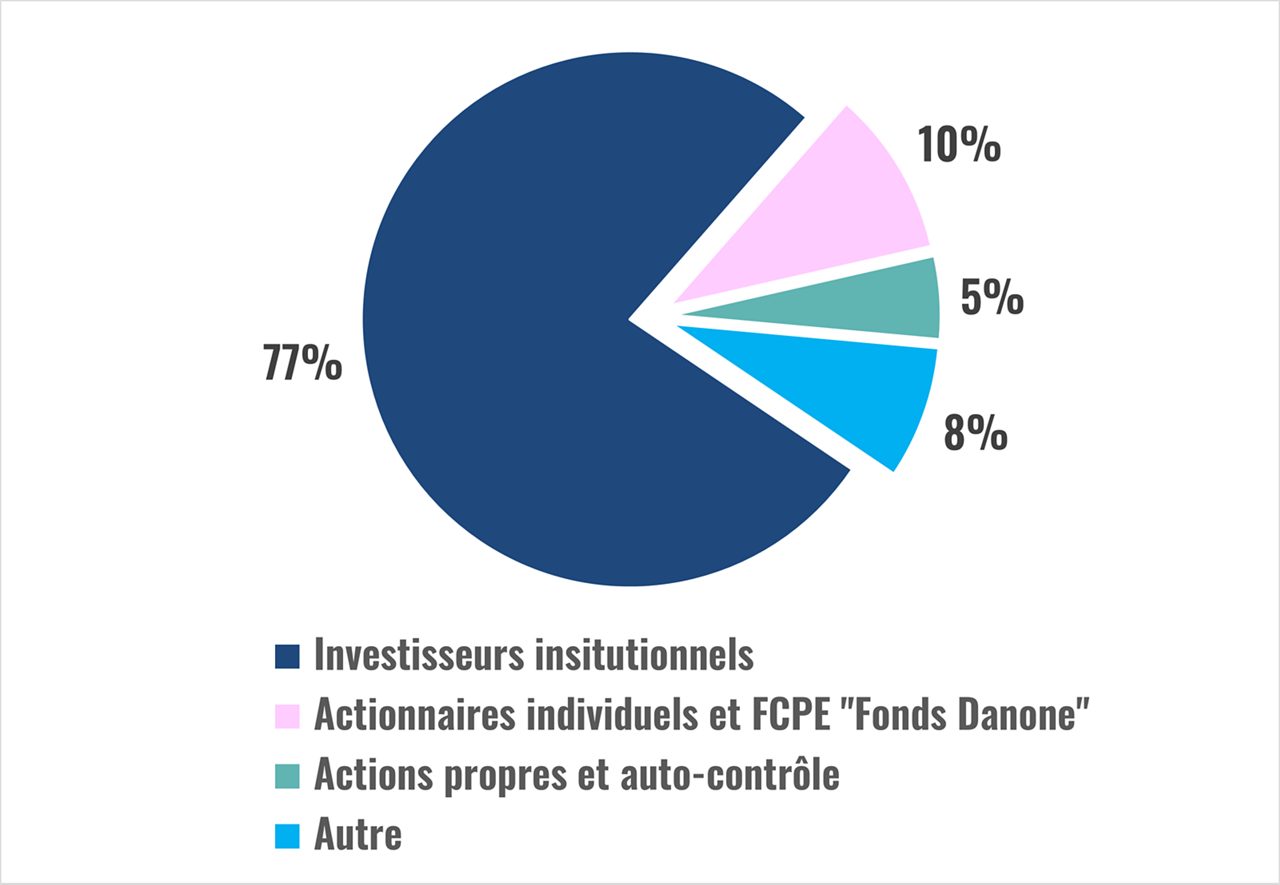 Graphique représentant la repartition des actions par pays en 2024.