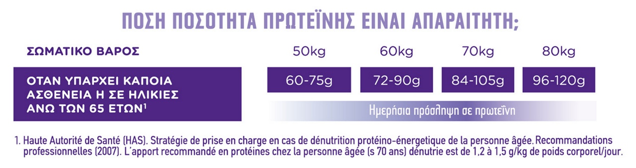 Πόση ποσότητα πρωτεΐνης είναι απαραίτητη