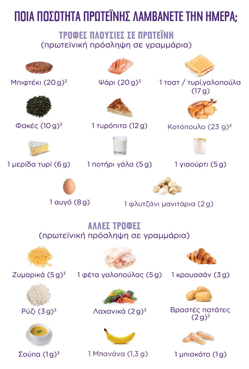 Πόση ποσότητα πρωτεΐνης λαμβάνετε την ημέρα;