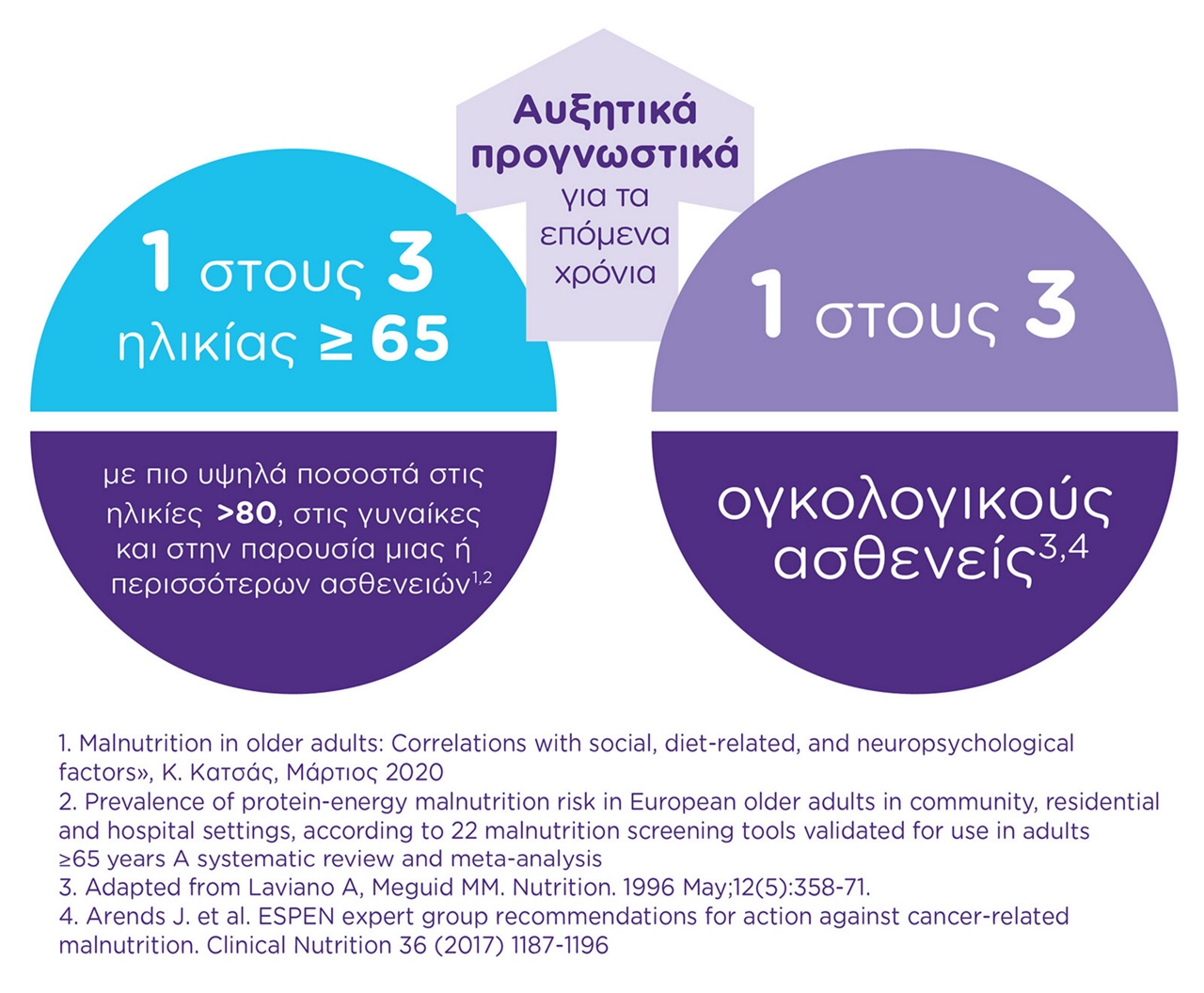 Αυξητικά Προγνωστικά για τα Επόμενα Χρόνια