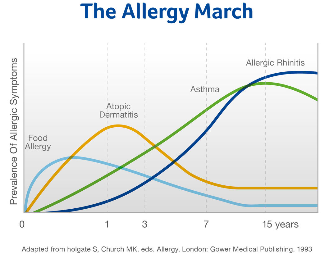 allergy-march-graph