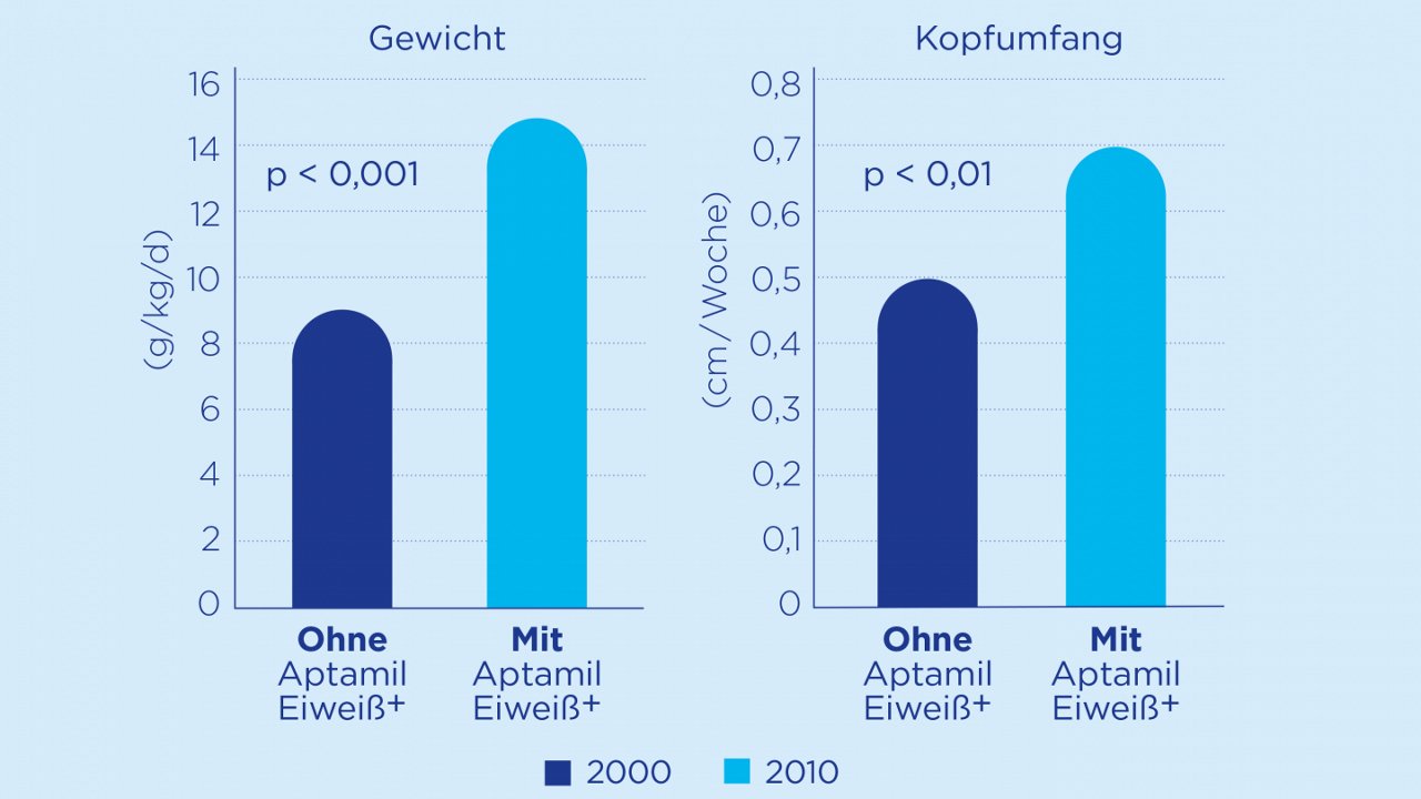 am-fruechen-verbesserte-zunahme-gewicht-kopfumfang-fruehgeborenen-1440x810-c-default