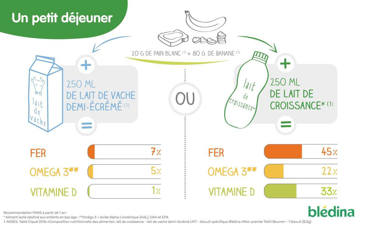 Comparaison des types de lait pour le petit-dejeuner