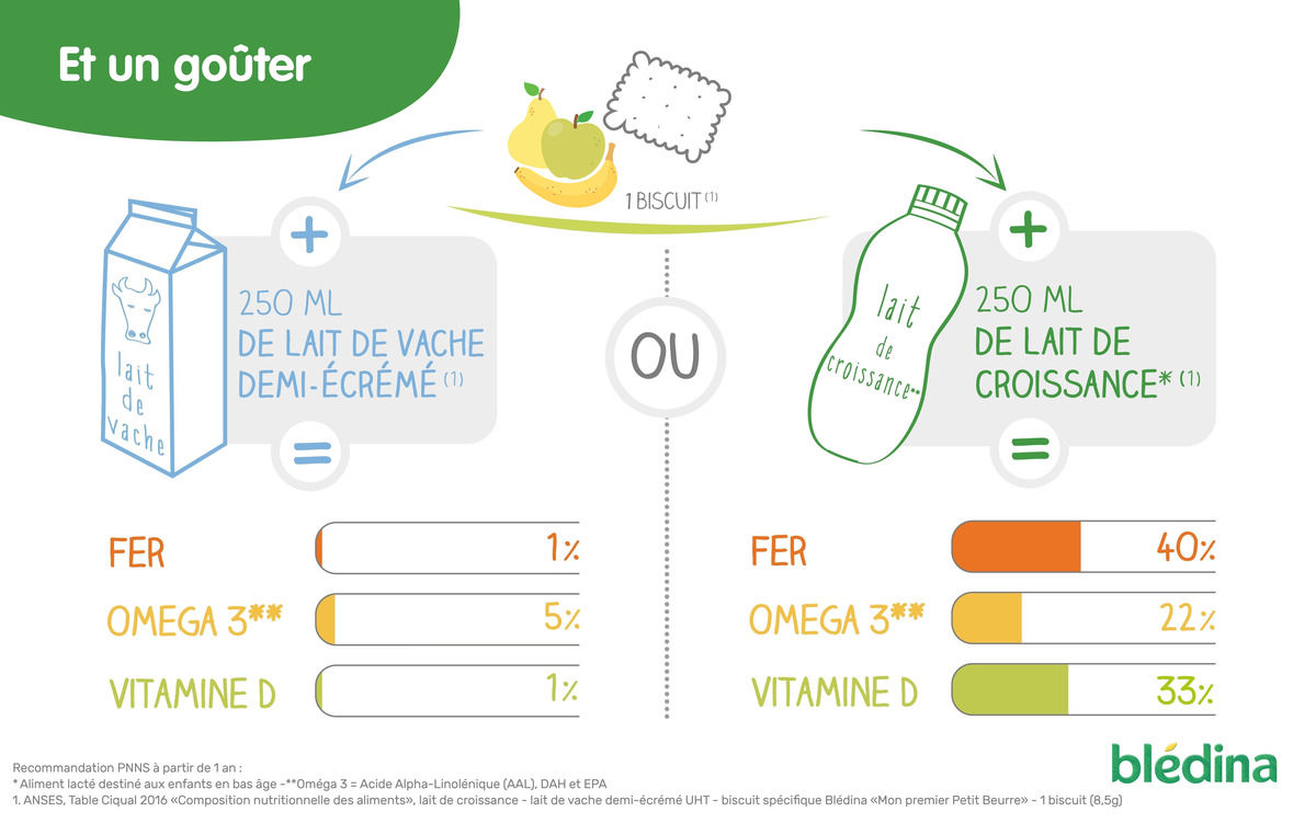 Comparaison des types de lait pour la nutrition