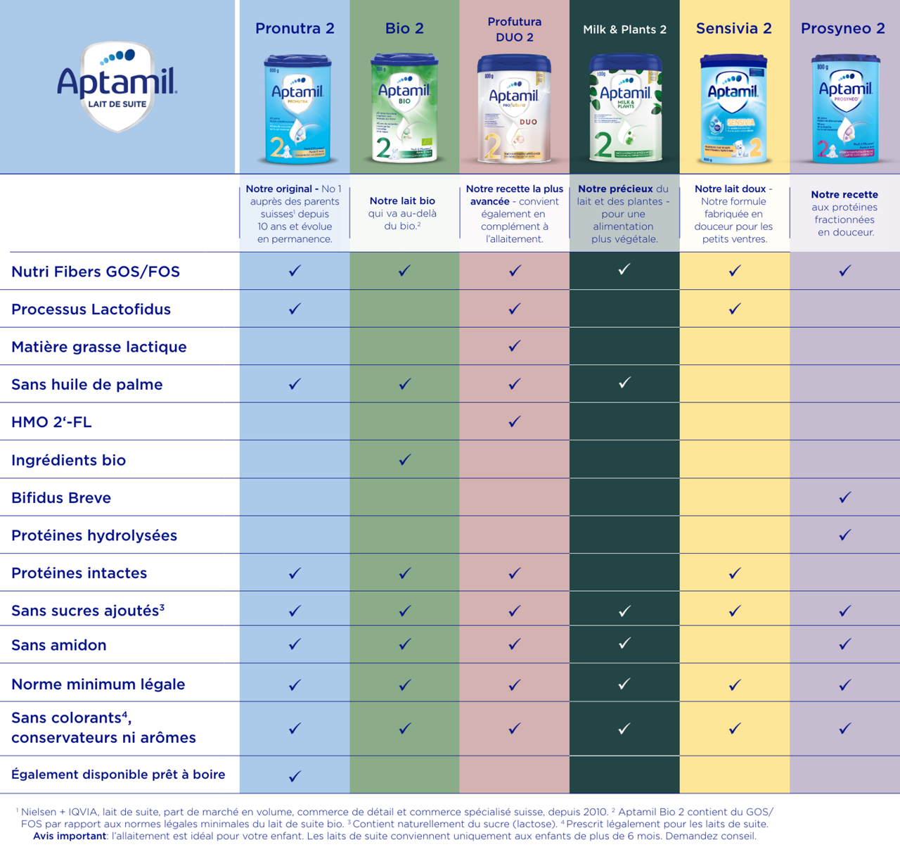 Produktvergleich Aptamil