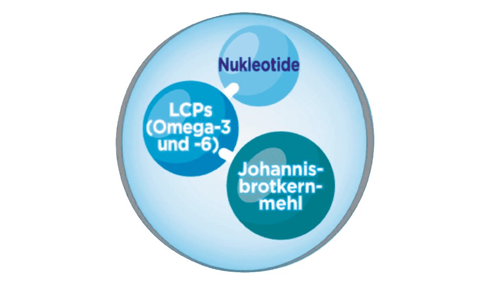 Abbildung von Inhaltsstoffen